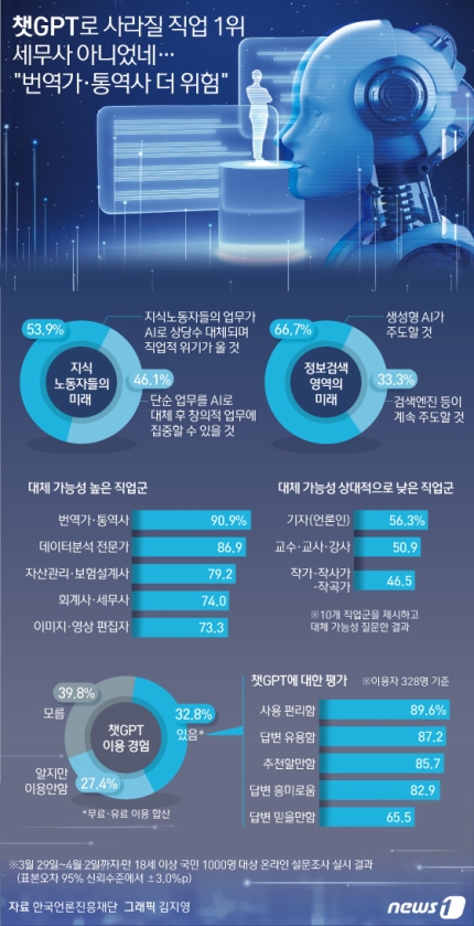 챗gpt로 사라질 직업 1위는 세무사 아니었네…번역가·통역사 더 위험